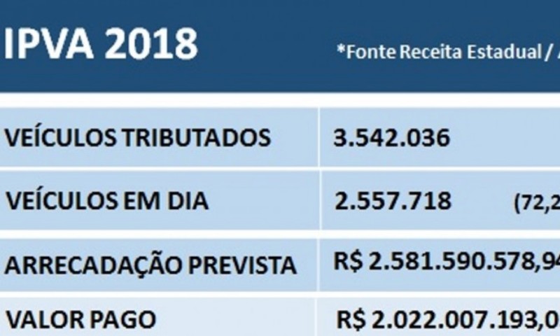 IPVA fecha calendário de 2018 com inadimplência de 21%