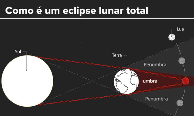 Eclipse mais longo do século terá Lua de sangue e Marte mais perto