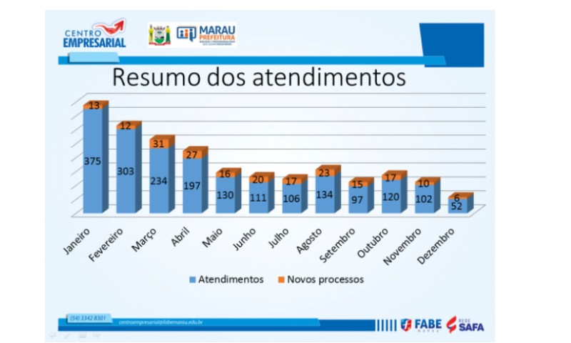 Centro Empresarial FABE teve média de 180 atendimentos por mês