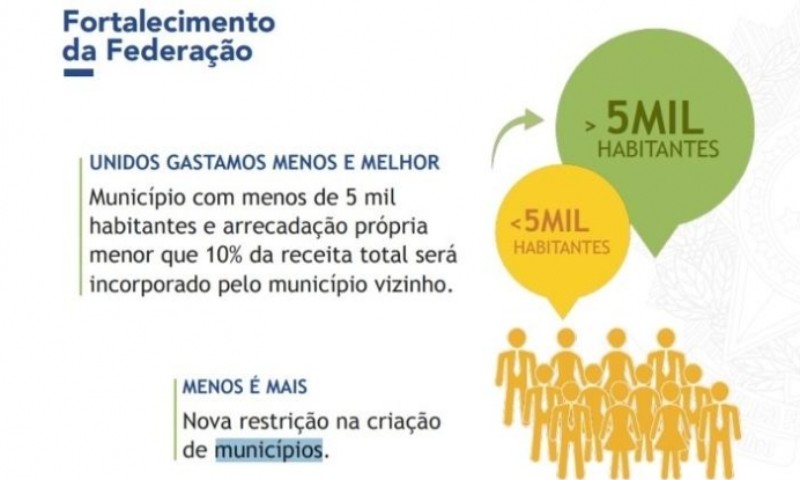 Municípios com menos de 5 mil habitantes e arrecadação própria menor que 10% da receita total podem ser incorporados