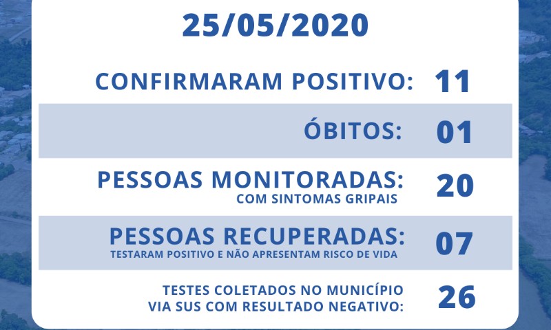 Atualização do Boletim Epidemiológico de Vila Maria confirma mais um caso positivo para COVID-19