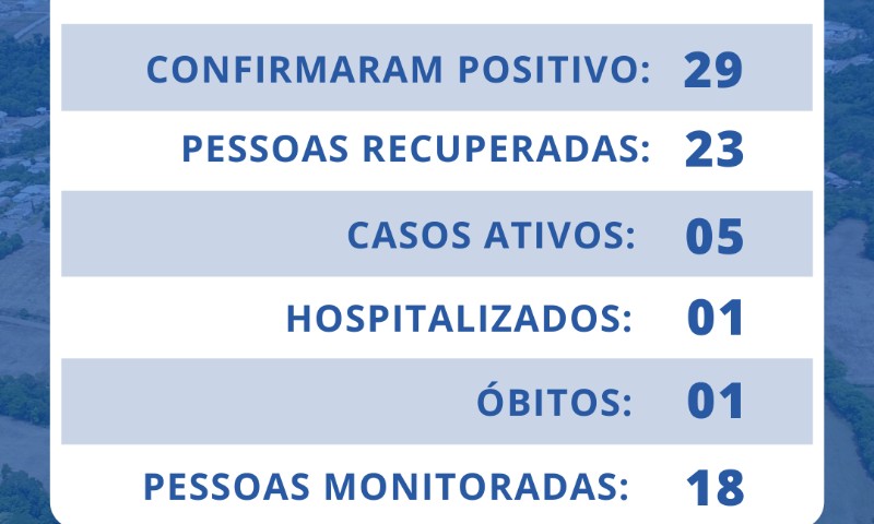 COVID-19: Mais dois casos confirmados em Vila Maria