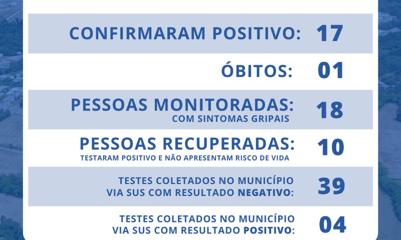 COVID-19: Mais 03 pessoas testaram positivo para o vírus em Vila Maria