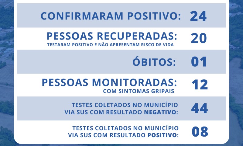 COVID-19: Mais um caso positivo em Vila Maria