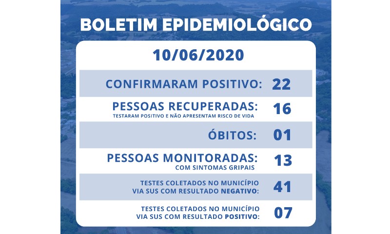 COVID-19: Mais 03 pessoas confirmam positivo em Vila Maria