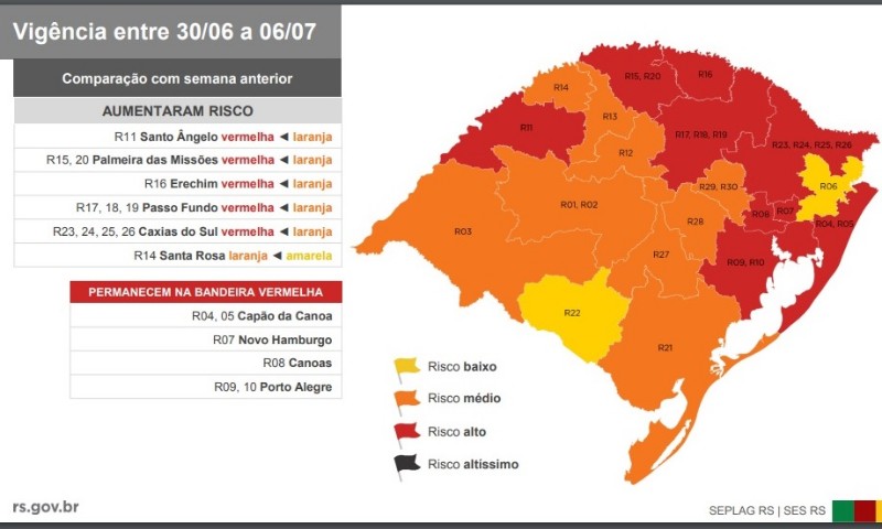 COVID-19: Número de regiões na bandeira vermelha sobe para nove no RS