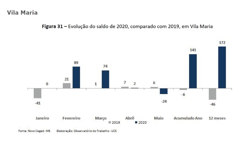 EMPREGO: Vila Maria fechou maio com decréscimo de -1,55 % nos empregos formais