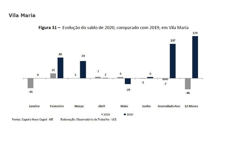 EMPREGO: Vila Maria fechou junho com acréscimo de 0,39% nos empregos formais