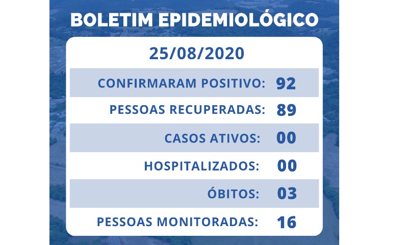 COVID-19: Vila Maria tem taxa de recuperação de 96,7%