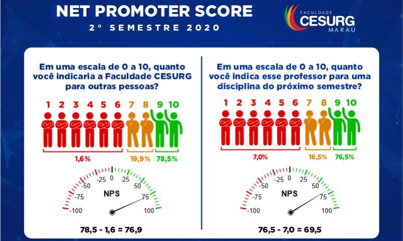 Faculdade CESURG Marau atinge índice NPS Excelente na Avaliação Institucional