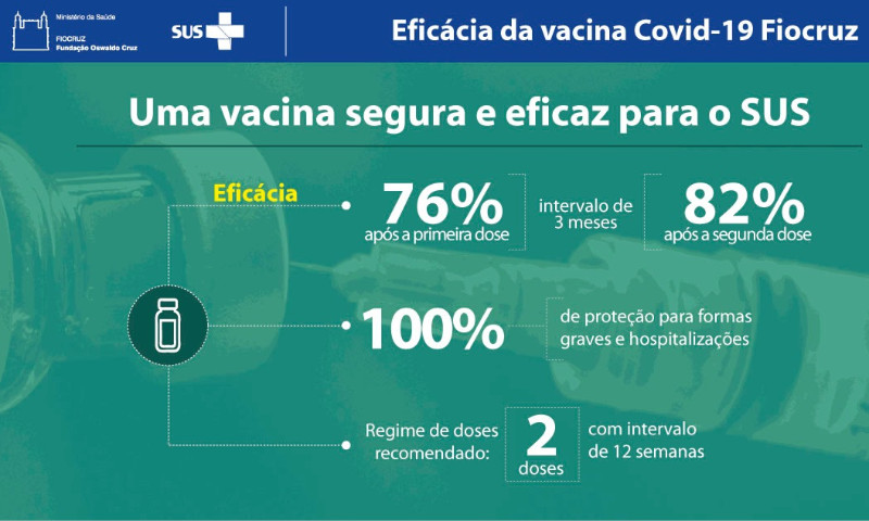 Vacina Covid-19 Fiocruz tem eficácia geral de 82%