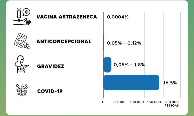 Risco de formação de coágulos pela vacina AstraZeneca é pequena se comparado a covid19