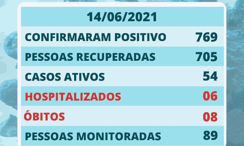 COVID-19: Casos positivos aumentam novamente em Vila Maria