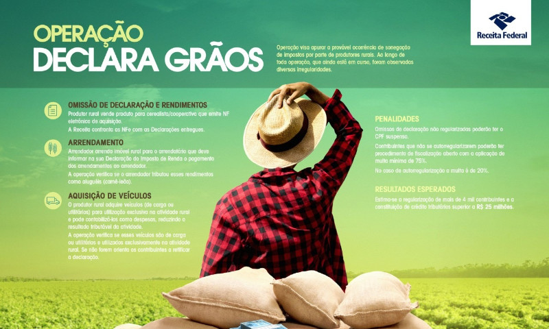 Operação DeclaraGrãos: Receita Federal apura sonegação de Imposto de Renda na atividade rural
