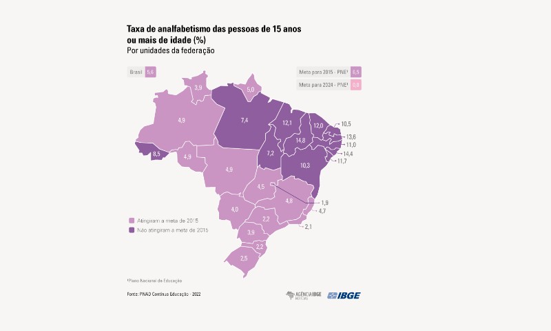 EDUCAÇÃO: Taxa de analfabetismo recuou para 5,6% em 2022