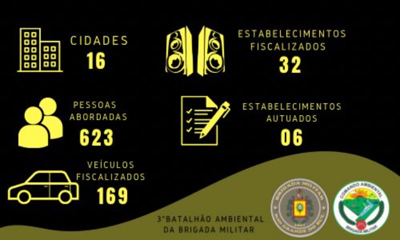 Operação Hush Up II – combate à poluição sonora fiscalizou 32 estabelecimentos no interior do Estado