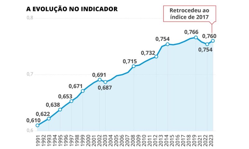 BRASIL: Mesmo voltando a crescer, Brasil cai no ranking de IDH