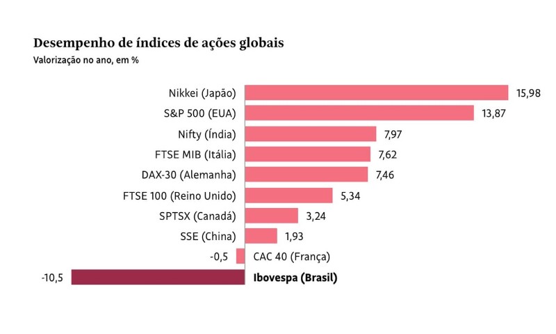 ECONOMIA: Bolsa BR tem um dos piores desempenhos do mundo