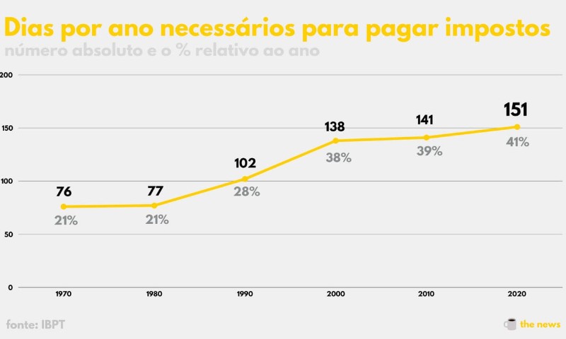 ECONOMIA: Quase 6 meses de trabalho para pagar impostos