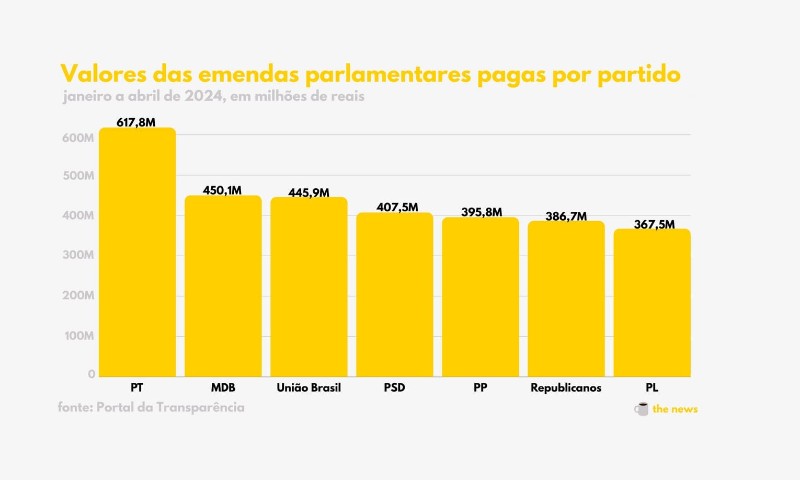 BRASIL: Emendas parlamentares recordes antes das eleições municipais de 2024