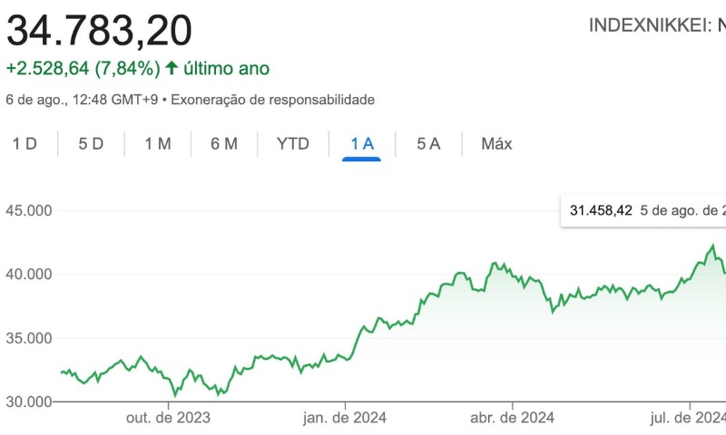 ECONOMIA: O mercado teve uma Black Monday no mundo todo