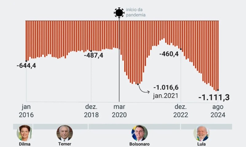 ECONOMIA: Brasil completa 5º mês com mais de R$ 1 trilhão no vermelho