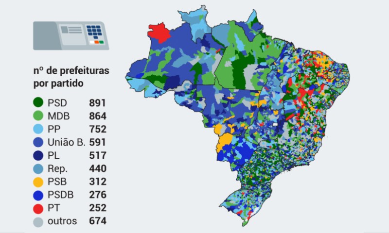 BRASIL:  Centrão “vence” eleições municipais mais uma vez