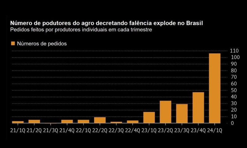 NEGÓCIOS: O fantasma da recuperação judicial tem assombrado cada vez mais empresas