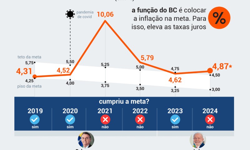 ECONOMIA: O fim da linha para a meta da inflação