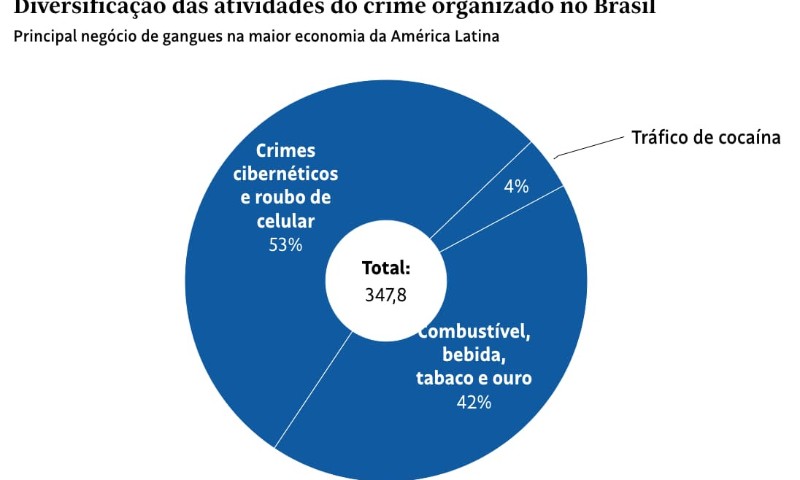 BRASIL: Crime organizado fazem mais R$ com postos de gasolina do que com cocaína