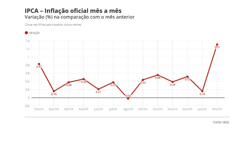 ECONOMIA: Um giro pelas manchetes do mercado