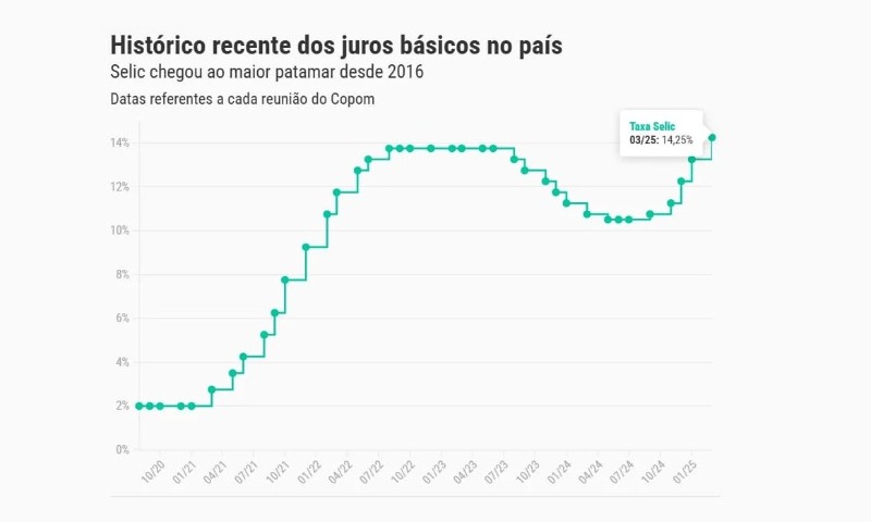 BRASIL: Taxa Selic volta ao maior patamar desde o governo Dilma