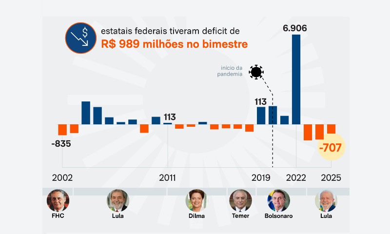 BRASIL: Déficit das Estatais chegam à R$ 707 mi nos dois primeiros meses de 2025