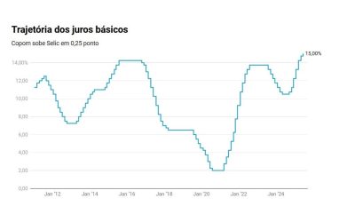 ECONOMIA: “Super Quarta” eleva Selic para maior nível em quase 20 anos