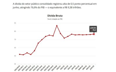 BRASIL: Dívida pública atinge R$ 9,4 trilhões e acende alerta fiscal
