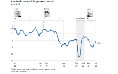 ECONOMIA: O Brasil está gastando mais do que arrecada