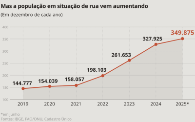 BRASIL: Mais de 1 em cada 600 brasileiros vive nas ruas