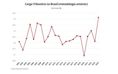 ECONOMIA: Carga tributária no Brasil bate recorde histórico em 2024
