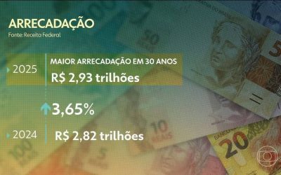 ECONOMIA: O Brasil nunca arrecadou tanto imposto quanto em 2025