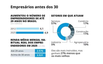 BRASIL: Número de jovens empreendedores cresce no país