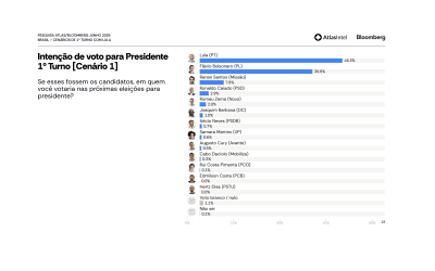 BRASIL: Confira as principais notícias do país nesta quinta